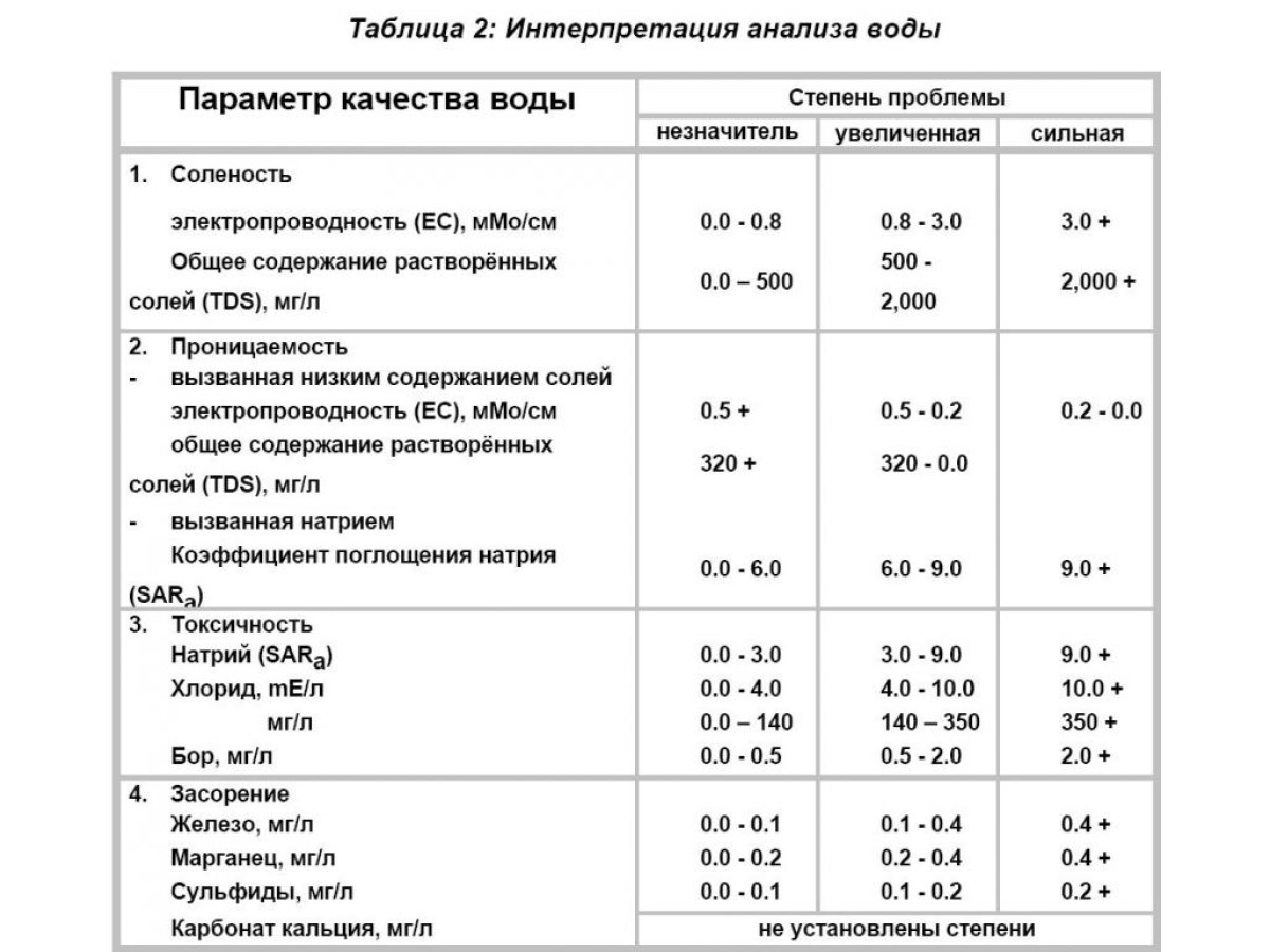 Качество воды